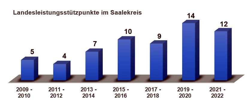 2021 2022 LLSP Saalekreis